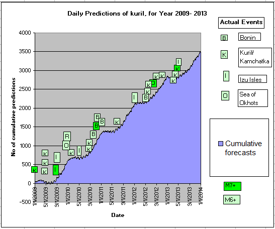 Daily Predictions of Kuril, for Year 2009-2013